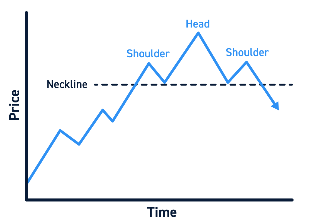 Head and shoulders pattern on a price vs time chart, forming after an uptrend with a breakdown below the neckline signalling a bearish reversal