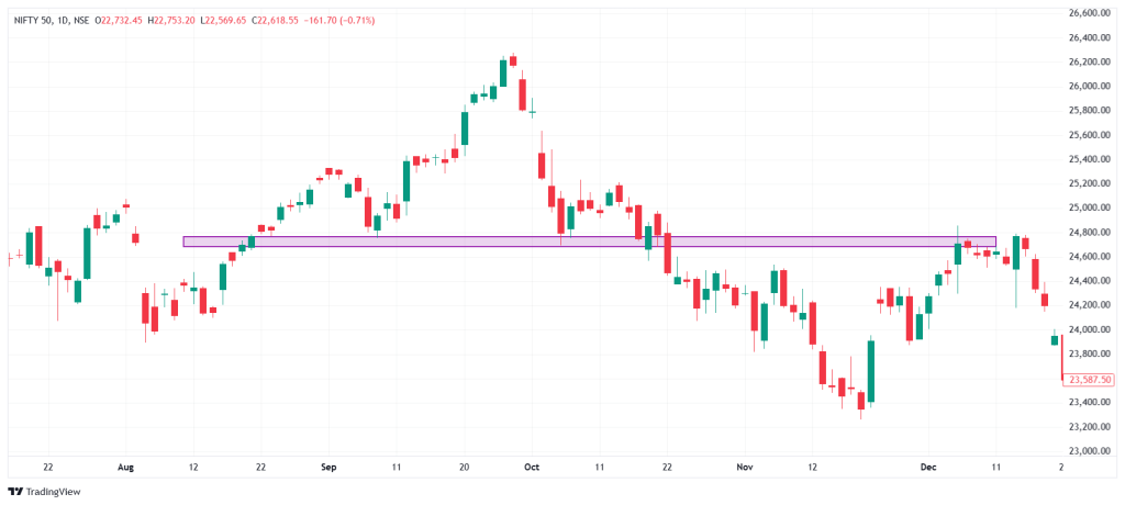 Nifty 50 daily candlestick chart where the 24,700 zone acted as support, broke down, and later turned into resistance on the retest