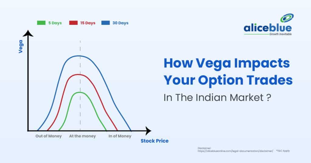 How Vega Impacts Your Option Trades In The Indian Market