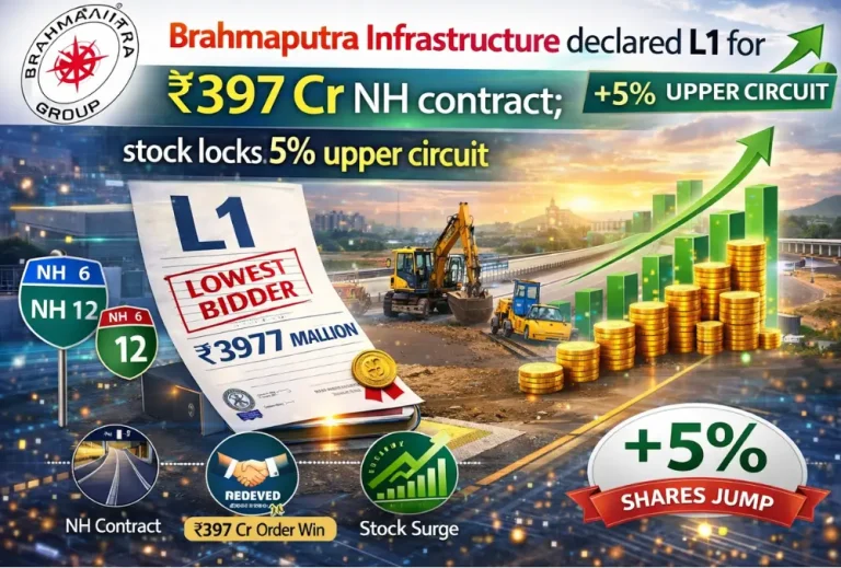 Brahmaputra Infrastructure declared L1 for ₹397 Cr NH contract; stock locks 5% upper circuit