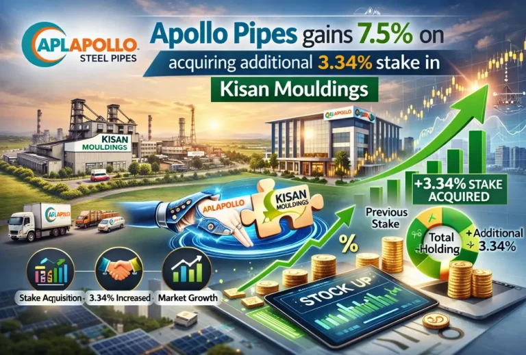 Apollo Pipes gains 7.5% on acquiring additional 3.34% stake in Kisan Mouldings