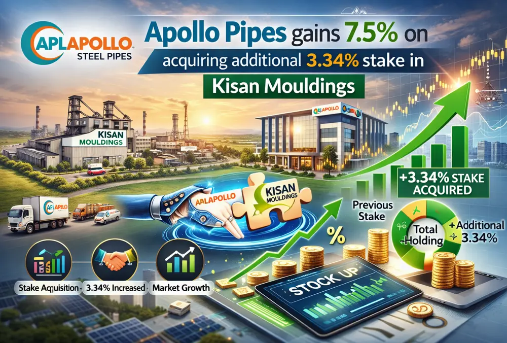 Apollo Pipes gains 7.5% after acquiring stake in Kisan Mouldings