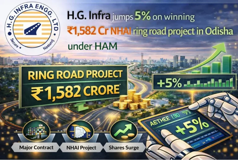 H.G. Infra jumps 55 on winning ₹1,582 Cr NHAI ring road project in Odisha under HAM