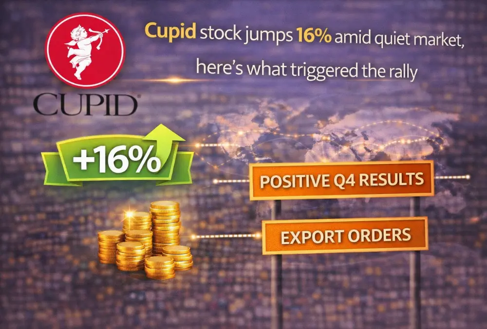 Cupid stock jumps 16% on strong Q4 results and export orders