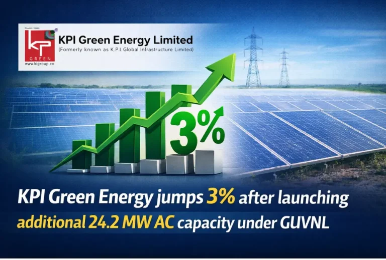 KPI Green Energy jumps 3% after launching additional 24.2 MW AC capacity under GUVNL