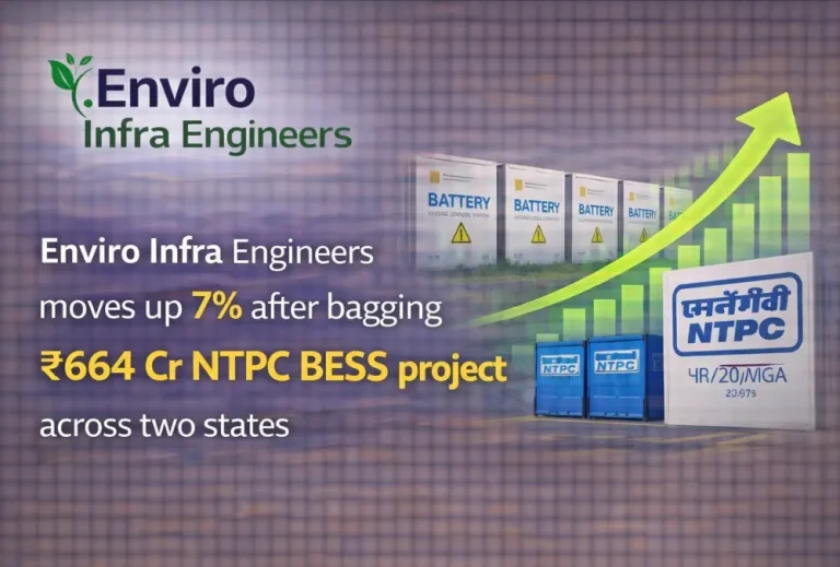 Enviro Infra Engineers moves up 7% after bagging ₹664 Cr NTPC BESS project across two states