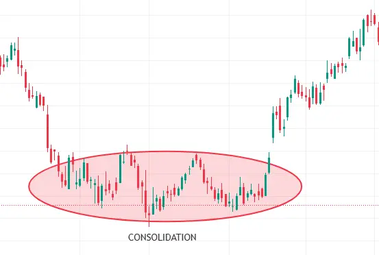 Downtrend forms a base consolidation before a bullish rally breakout