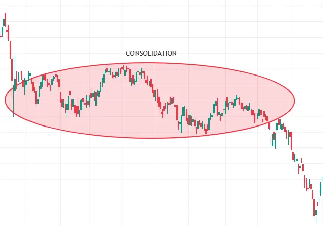 Downtrend pauses in consolidation, then continues with a strong bearish drop