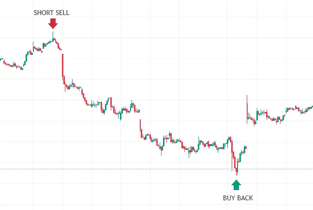 Chart showing short sell high and buy back low.