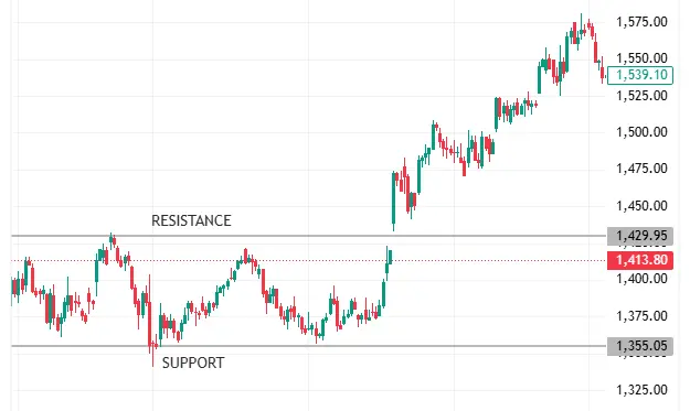 Price chart breaking above resistance after support range.