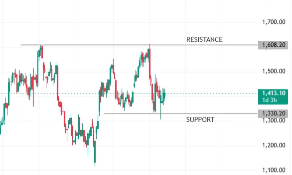 Price chart with support and resistance levels marked.