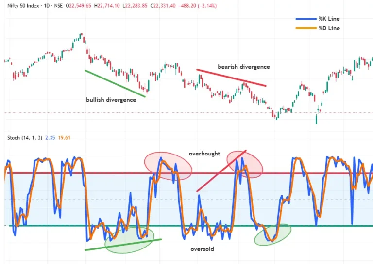Stock chart with stochastic oscillator below, highlighting bullish and bearish divergence plus overbought and oversold zones.