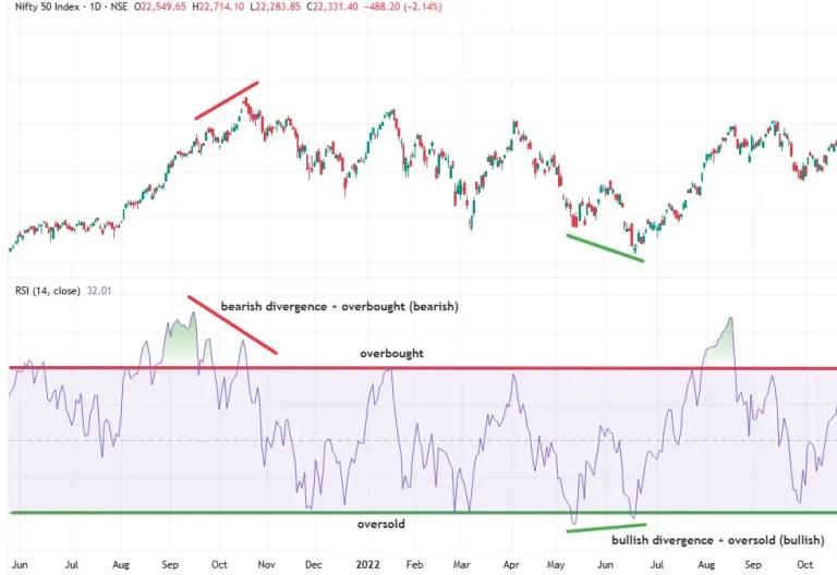 Price chart with RSI indicator below, marking bearish divergence near overbought and bullish divergence near oversold.