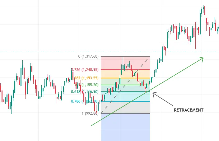 Candlestick chart with Fibonacci retracement levels and an arrow showing a pullback within an upward trend.