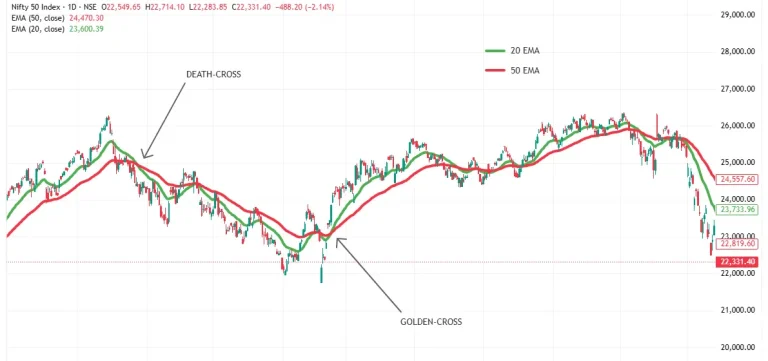 Price chart with 20 EMA and 50 EMA lines, labeled to show golden cross and death cross points.