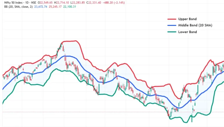 Price chart with upper, middle, and lower Bollinger Bands wrapped around market movement.