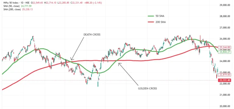 Price chart with 50 SMA and 200 SMA lines, labeled to show golden cross and death cross signals.