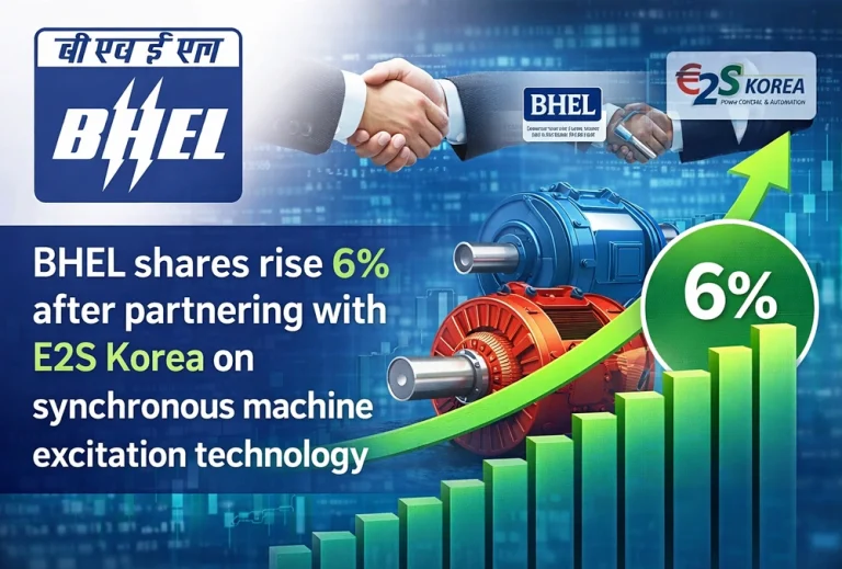 BHEL shares are up 6% after partnering with E2S Korea on synchronous machine excitation technology