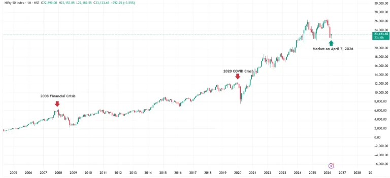 Long-term Nifty 50 candlestick chart highlighting the 2008 financial crisis, 2020 COVID crash, and market level on April 7, 2026.