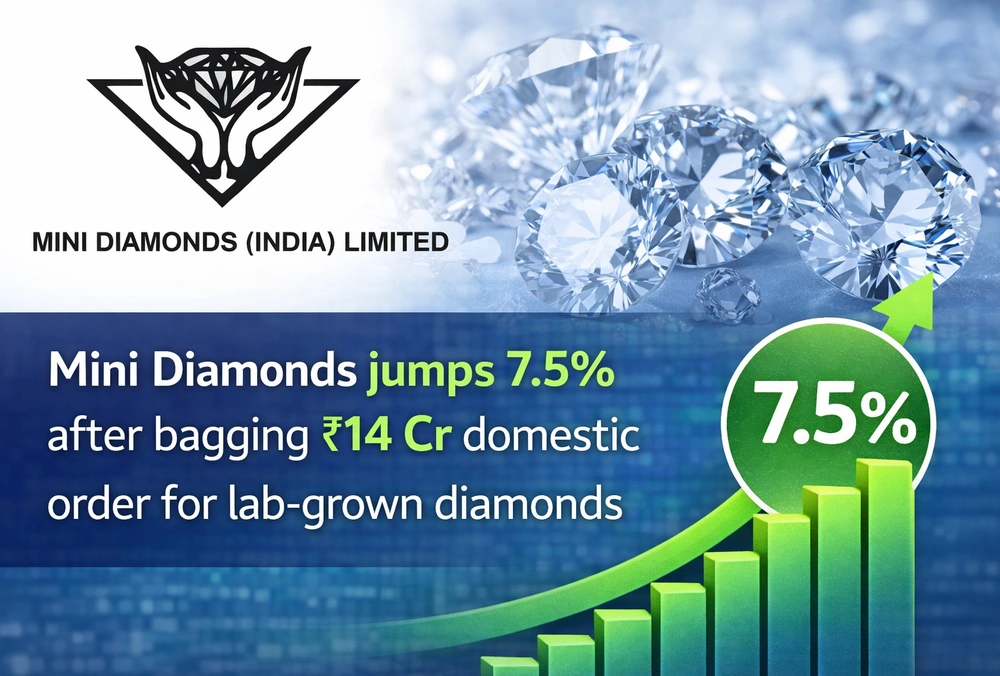 Graphic showing Mini Diamonds rising 7.5% after securing a ₹14 crore domestic order for lab-grown diamonds.