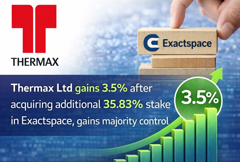 Graphic showing Thermax up 3.5% after acquiring an additional 35.83% stake in Exactspace for majority control.