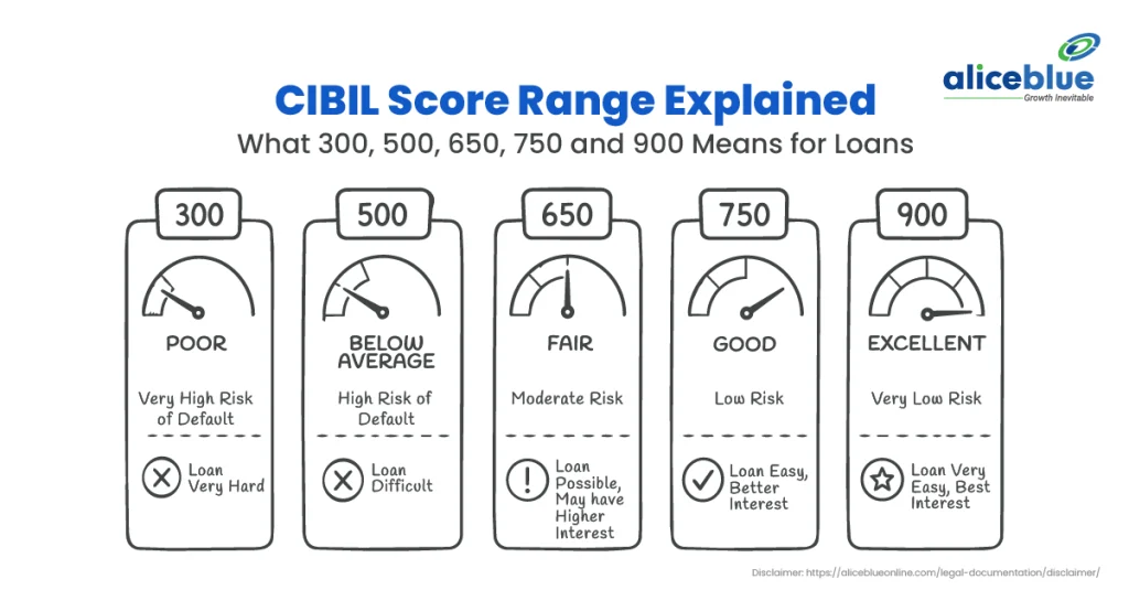 CIBIL Score Range Explained: What 300, 500, 650, 750, and 900 Mean for Loans