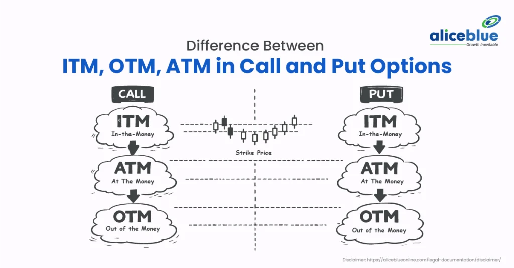 Difference Between ITM, OTM, ATM in Call and Put Options