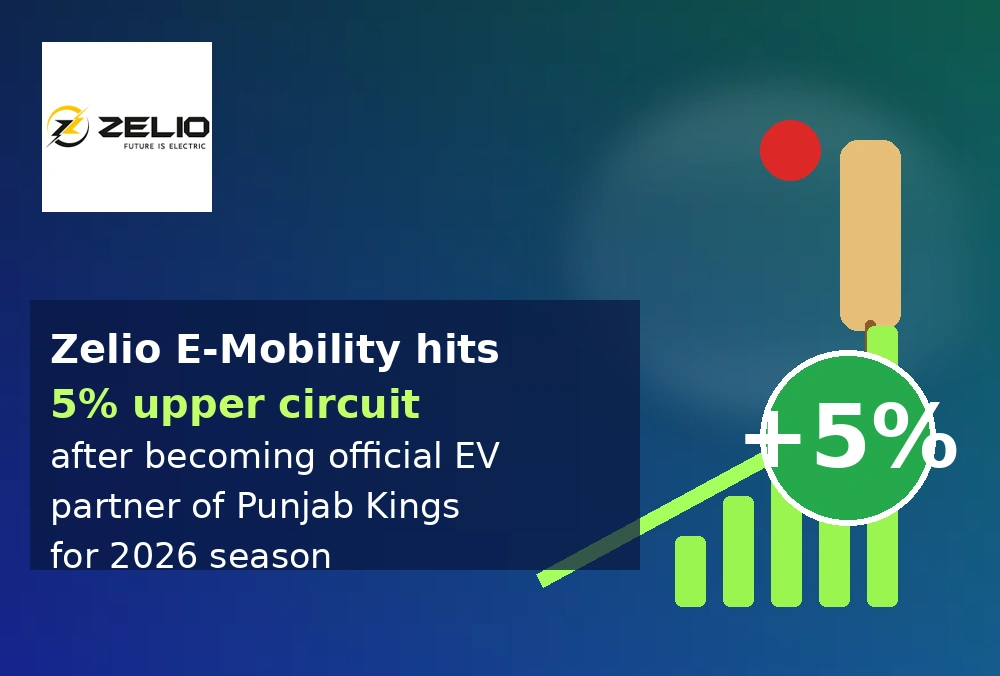 Graphic showing Zelio E-Mobility up 5% after becoming official EV partner of Punjab Kings for the 2026 season.
