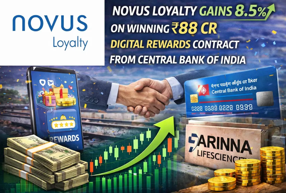 Novus Loyalty gains 8.5% after ₹88 Cr digital rewards deal