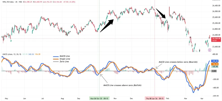 MACD histogram bars increasing and decreasing on Nifty 50 chart to illustrate momentum strength and weakness