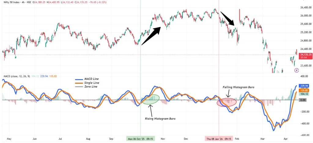 MACD histogram bars increasing and decreasing on Nifty 50 chart to illustrate momentum strength and weakness