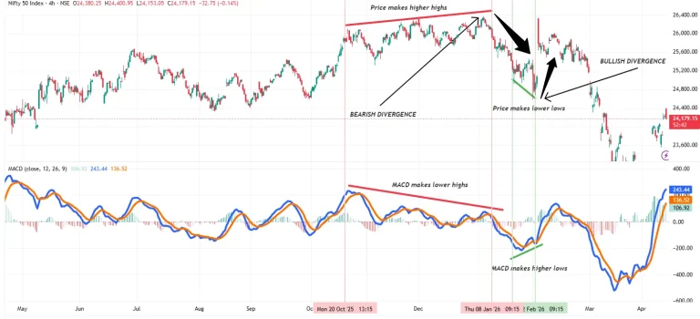 Price making higher highs and lower lows with MACD divergence signals indicating potential trend reversals