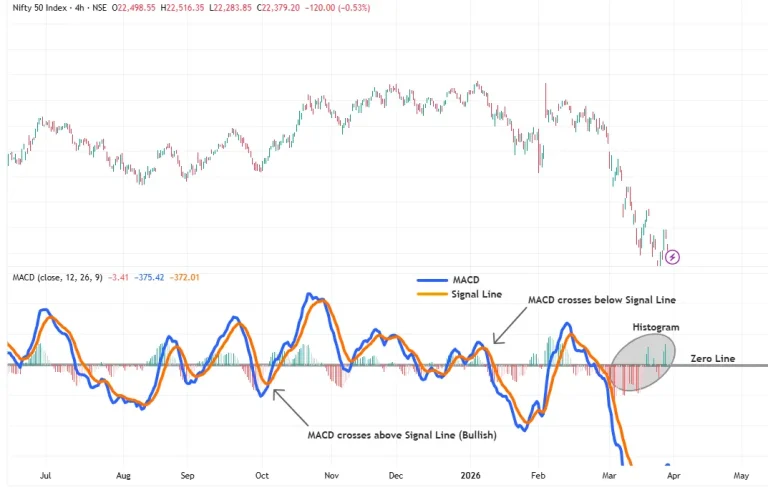 MACD line crossing signal line with histogram and zero line on Nifty 50 chart showing buy and sell signals
