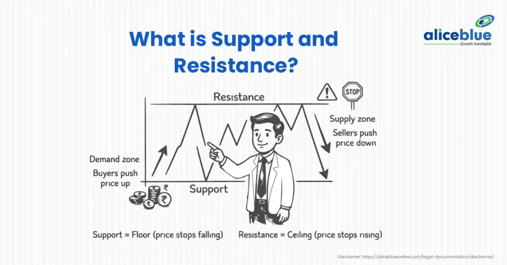 What is Support and Resistance?
