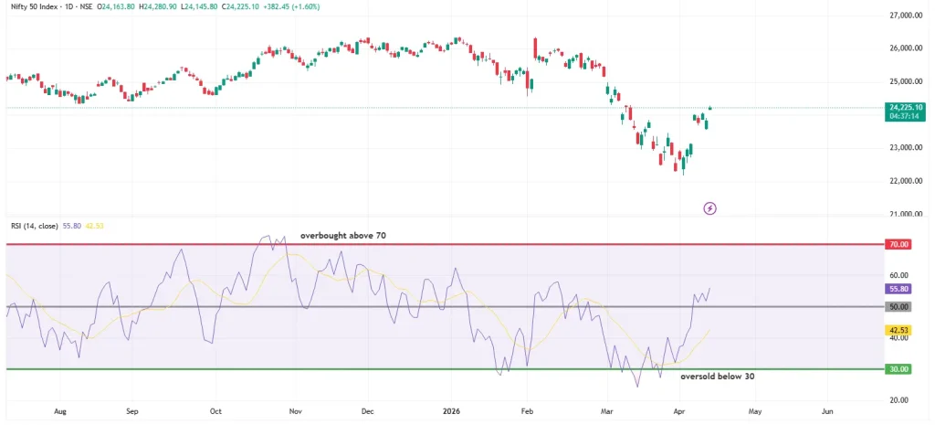 RSI indicator example for the Nifty 50 index showing overbought and oversold levels with price movement and relative strength index chart used in technical analysis.”
