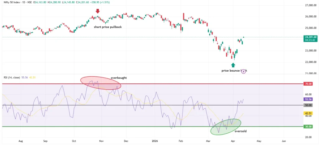 Beginner-friendly trading strategy example showing overbought and oversold market conditions using technical indicators to identify potential buy and sell opportunities