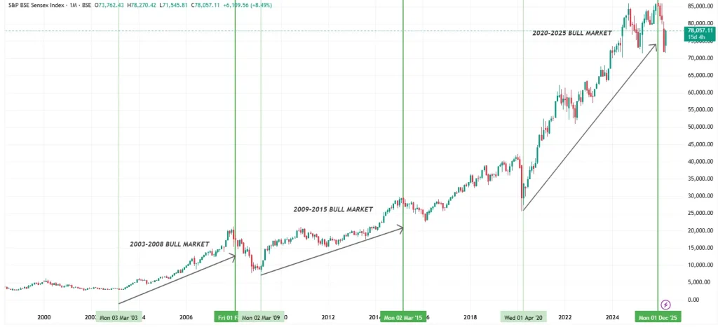 Bull market chart example showing strong long-term upward price trends that created significant investor wealth and millionaire opportunities in the stock market