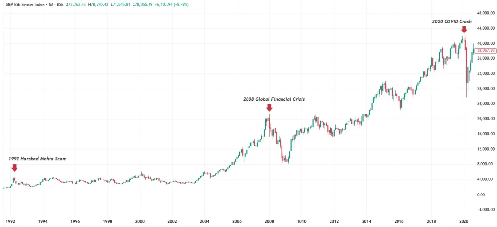Bear market chart example showing major stock market declines, investor panic, and prolonged downward trends that tested trader and investor confidence.