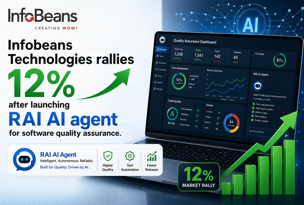 Graphic showing Infobeans Technologies rising 12% after launching the RAI AI agent for software quality assurance.