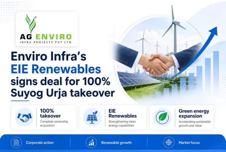 Enviro Infra’s EIE Renewables signs deal for 100% Suyog Urja takeover