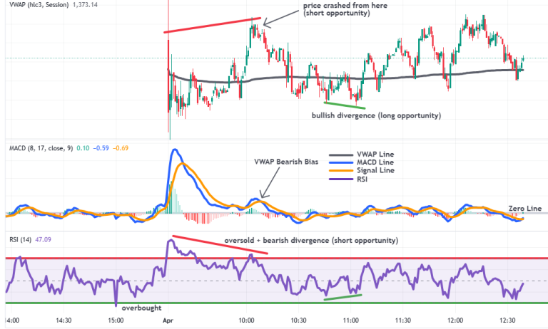 1-minute scalping with VWAP MACD and RSI