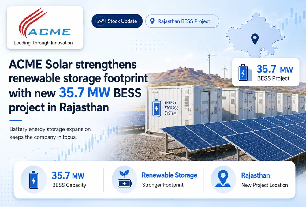 ACME Solar adds 35.7 MW BESS project in Rajasthan