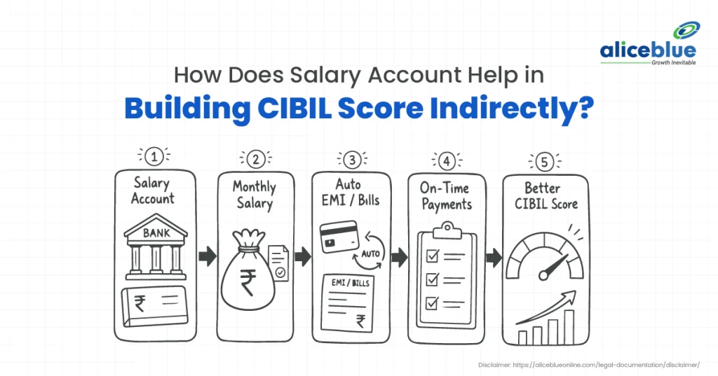 How a Salary Account Can Help You Build a CIBIL Score Faster in 2026