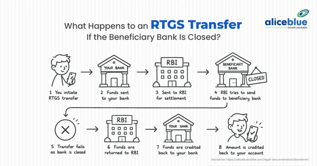 RTGS Transfer When Beneficiary Bank Is Closed: Does RTGS Work on Sundays & Holidays? 