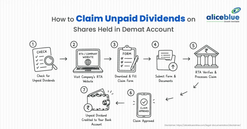 How to Claim Unpaid Dividends on Shares Held in a Demat Account