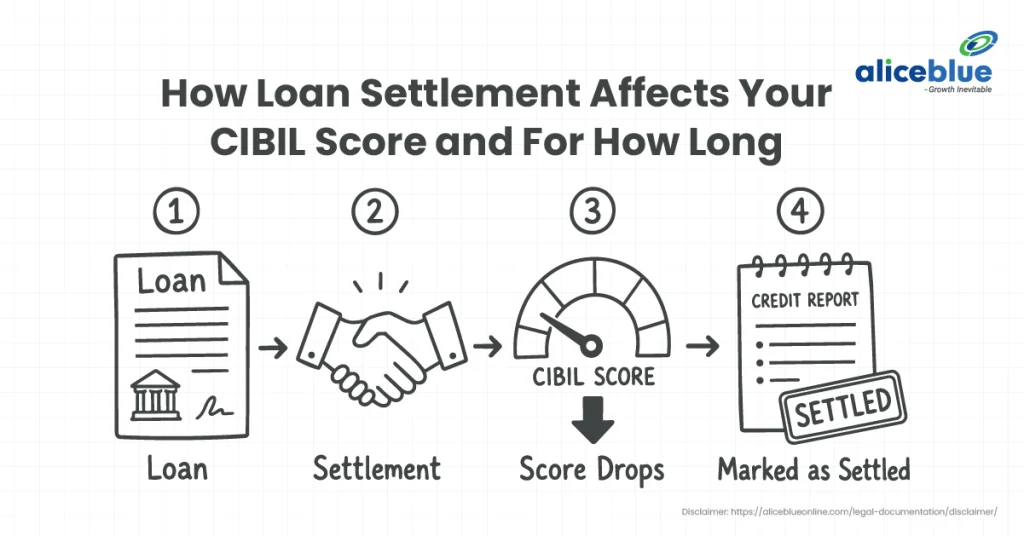 How Loan Settlement Affects Your CIBIL Score and How to Recover