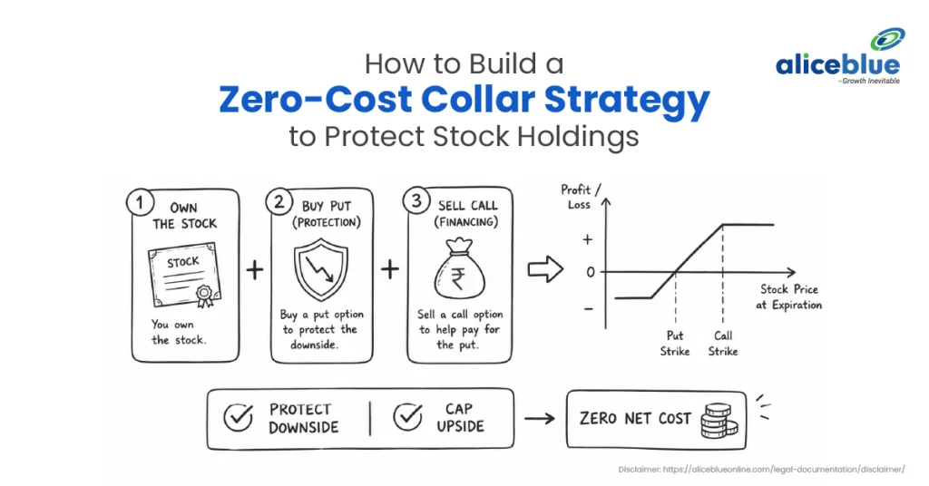 Zero-Cost Collar Strategy: How to Protect Stock Holdings Using Options
