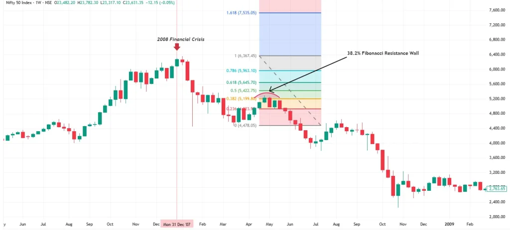 Fibonacci resistance