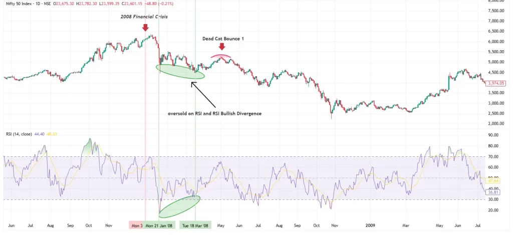 Oversold rsi dead cat