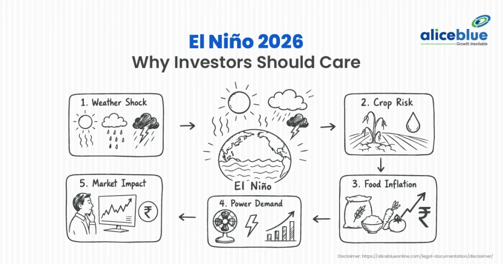 El Niño 2026: Why Investors Should Care